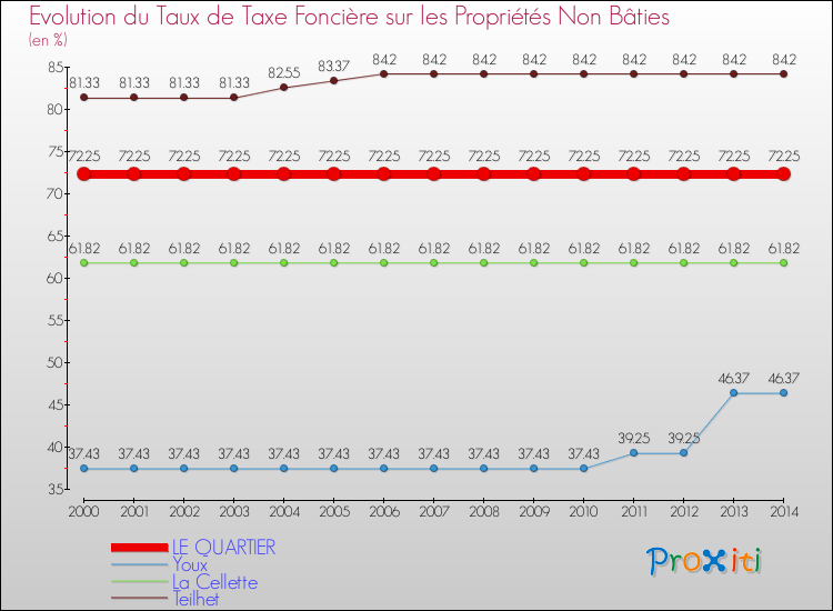 Evolution du taux de la taxe foncière sur les immeubles et terrains non batis pour LE QUARTIER et les communes proches de 2000 à 2014 Comparaison des taux de la taxe foncière sur les immeubles et terrains non batis pour LE QUARTIER et les communes voisines de 2000 à 2014