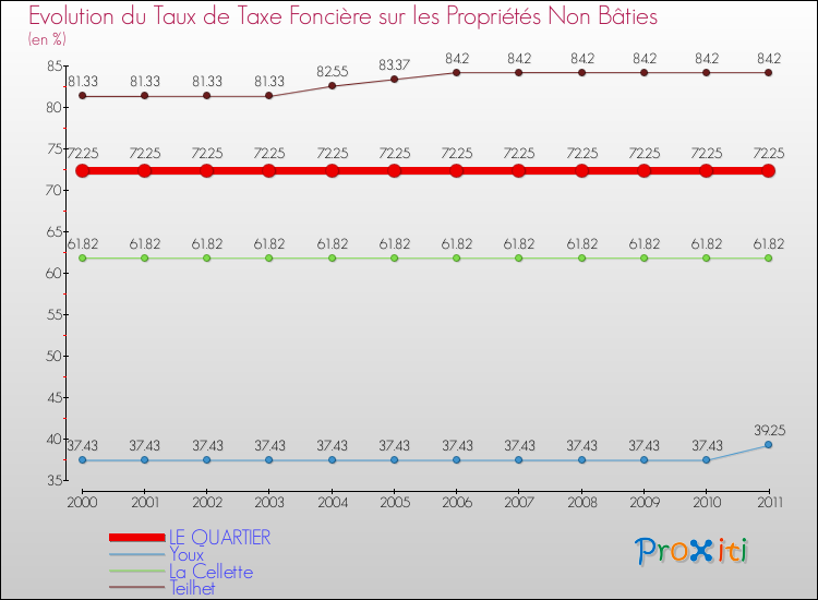Evolution du taux de la taxe foncière sur les immeubles et terrains non batis pour LE QUARTIER et les communes proches Comparaison des taux de la taxe foncière sur les immeubles et terrains non batis pour LE QUARTIER et les communes voisines