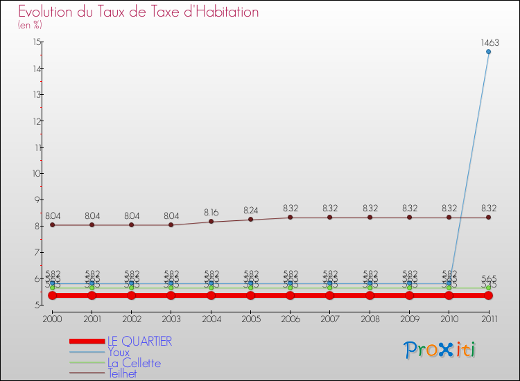 Evolution du taux de la taxe d'habitation pour LE QUARTIER et les communes proches Comparaison des taux de la taxe d'habitation pour LE QUARTIER et les communes voisines