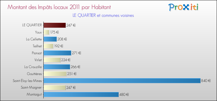 Montant des impôts locaux par Habitant pour LE QUARTIER et les communes proches Comparaison des impôts locaux par habitant pour LE QUARTIER et les communes voisines