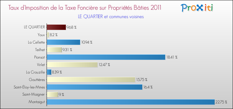 Taux d'imposition de la taxe foncière sur le bati 2011 pour LE QUARTIER et les communes proches Comparaison des taux d'imposition de la taxe foncière sur le bati 2011 pour LE QUARTIER et les communes voisines