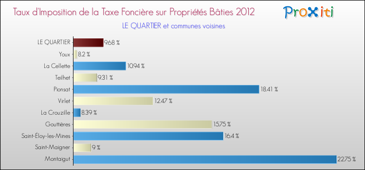 Taux d'imposition de la taxe foncière sur le bati 2012 pour LE QUARTIER et les communes proches Comparaison des taux d'imposition de la taxe foncière sur le bati 2012 pour LE QUARTIER et les communes voisines
