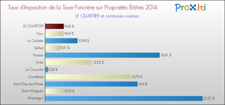Taux d'imposition de la taxe foncière sur le bati 2014 pour LE QUARTIER et les communes proches Comparaison des taux d'imposition de la taxe foncière sur le bati 2014 pour LE QUARTIER et les communes voisines