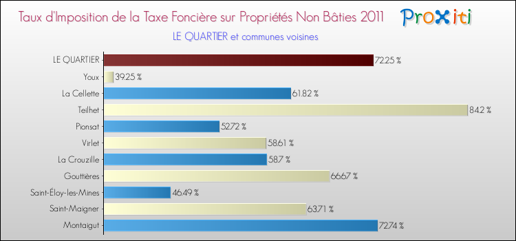 Taux d'imposition de la taxe foncière sur les immeubles et terrains non batis 2011 pour LE QUARTIER et les communes proches Comparaison des taux d'imposition de la taxe foncière sur les immeubles et terrains non batis 2011 pour LE QUARTIER et les communes voisines