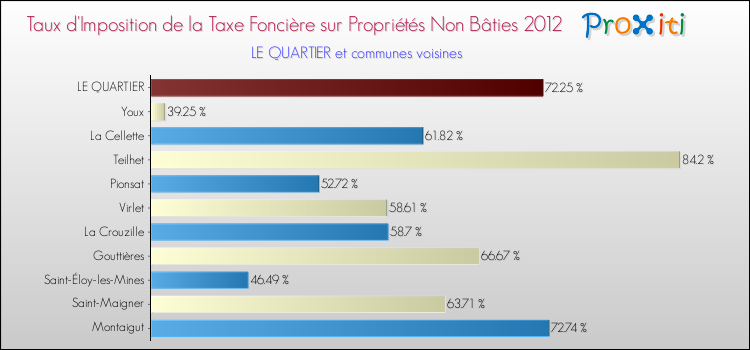 Taux d'imposition de la taxe foncière sur les immeubles et terrains non batis 2012 pour LE QUARTIER et les communes proches Comparaison des taux d'imposition de la taxe foncière sur les immeubles et terrains non batis 2012 pour LE QUARTIER et les communes voisines
