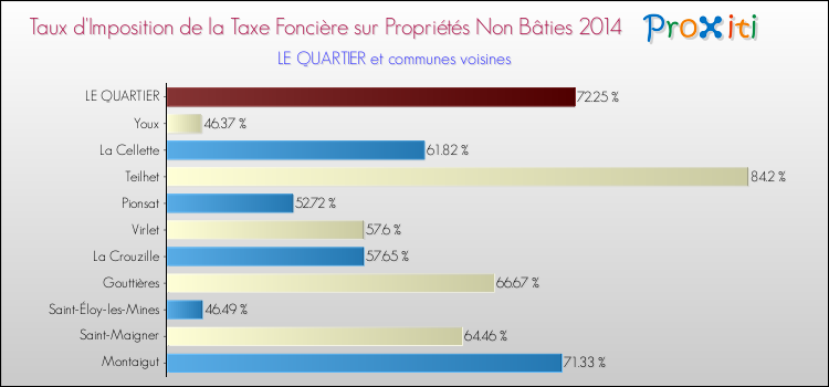 Taux d'imposition de la taxe foncière sur les immeubles et terrains non batis 2014 pour LE QUARTIER et les communes proches Comparaison des taux d'imposition de la taxe foncière sur les immeubles et terrains non batis 2014 pour LE QUARTIER et les communes voisines