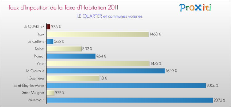 Taux d'imposition de la taxe d'habitation 2011 pour LE QUARTIER et les communes proches Comparaison des taux d'imposition de la taxe d'habitation 2011 pour LE QUARTIER et les communes voisines