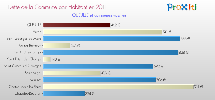 Dette par habitant de la commune en 2011 pour QUEUILLE et les communes proches Comparaison de la dette par habitant de la commune en 2011 pour QUEUILLE et les communes voisines