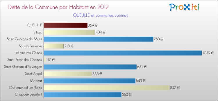 Dette par habitant de la commune en 2012 pour QUEUILLE et les communes proches Comparaison de la dette par habitant de la commune en 2012 pour QUEUILLE et les communes voisines