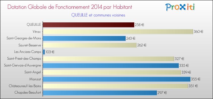 Montant des dotations globales de fonctionnement DGF par Habitant pour QUEUILLE et les communes proches en 2014. Comparaison des des dotations globales de fonctionnement DGF par habitant pour QUEUILLE et les communes voisines en 2014.