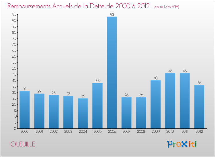 Evolution de l'annuité de la dette pour la commune de QUEUILLE de 2000 à 2012 Annuités de la dette pour QUEUILLE de 2000 à 2012