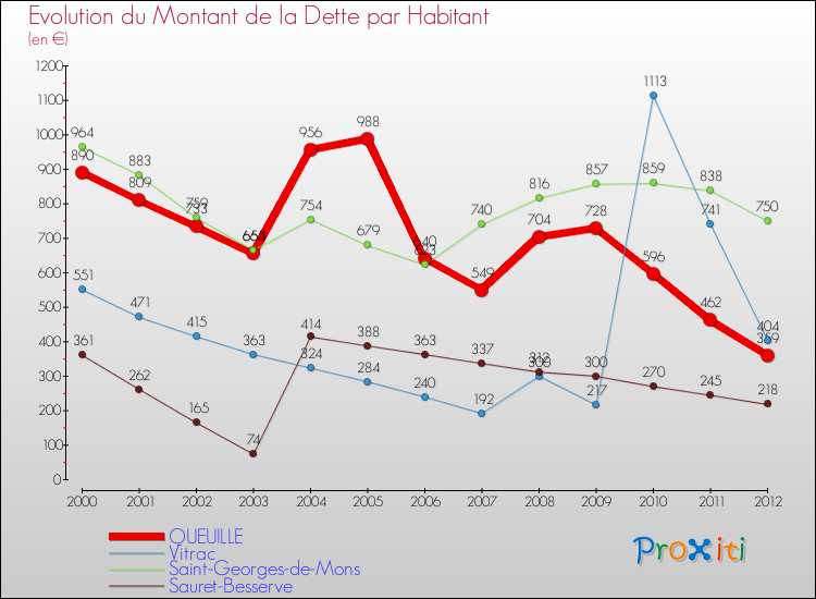 Evolution de la dette par habitant pour la commune de QUEUILLE et les communes proches de 2000 à 2012 Comparaison de la dette par habitant pour QUEUILLE et les communes voisines de 2000 à 2012
