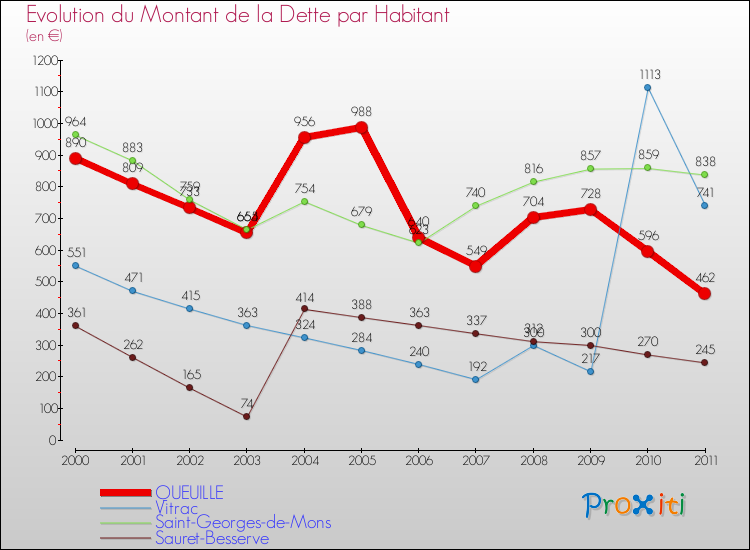 Evolution de la dette par habitant pour la commune de QUEUILLE et les communes proches Comparaison de la dette par habitant pour QUEUILLE et les communes voisines