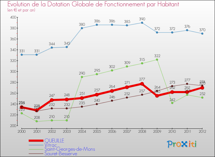 Evolution et montant de la dotation globale de fonctionnement par Habitant pour QUEUILLE et les communes proches Comparaison des dotations globales de fonctionnement par habitant pour QUEUILLE et les communes voisines