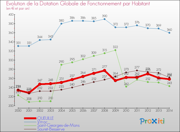 Evolution et montant de la dotation globale de fonctionnement par Habitant pour QUEUILLE et les communes proches de 2000 à 2014. Comparaison des dotations globales de fonctionnement par habitant pour QUEUILLE et les communes voisines de 2000 à 2014.