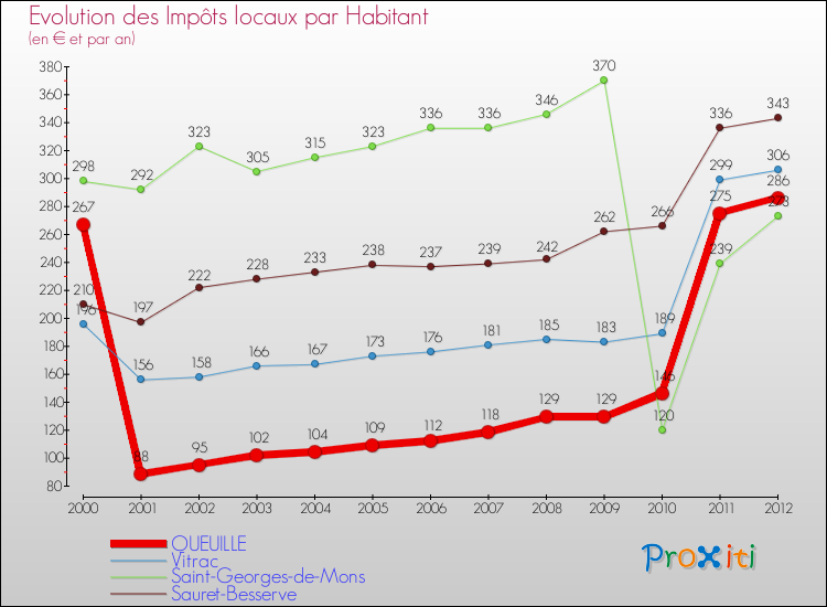 Evolution et montant des impôts locaux par Habitant pour QUEUILLE et les communes proches Comparaison des impôts locaux par habitant pour QUEUILLE et les communes voisines