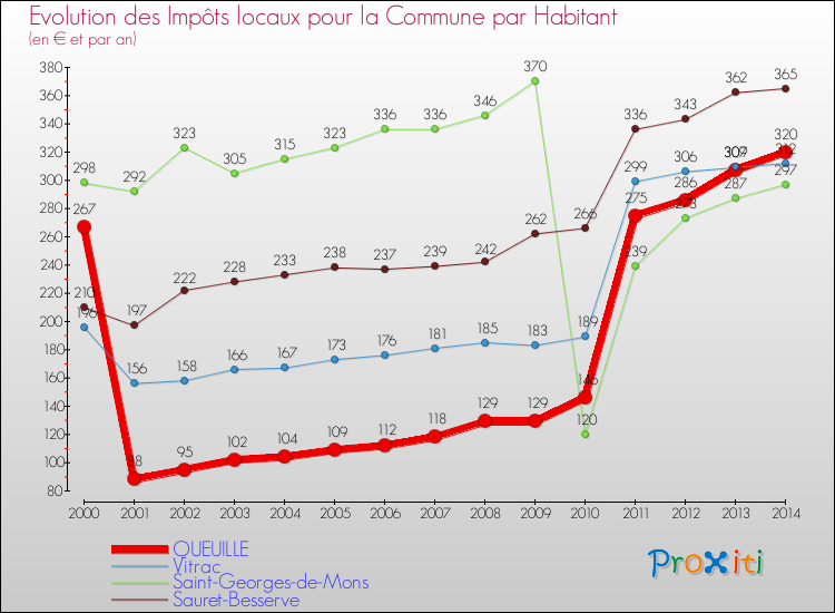 Evolution et montant des impôts locaux par Habitant pour QUEUILLE et les communes proches de 2000 à 2014 Comparaison des impôts locaux par habitant pour QUEUILLE et les communes voisines de 2000 à 2014