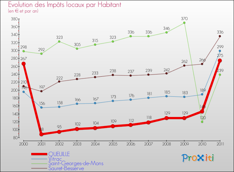 Evolution et montant des impôts locaux par Habitant pour QUEUILLE et les communes proches Comparaison des impôts locaux par habitant pour QUEUILLE et les communes voisines