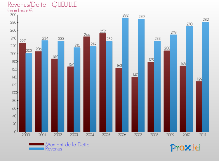 Evolution comparée de la dette et des revenus pour la commune de QUEUILLE de 2000 à 2011 Comparaison de la dette et des revenus pour QUEUILLE de 2000 à 2011