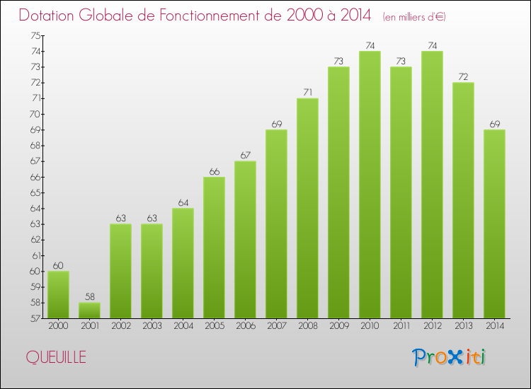 Evolution du montant de la Dotation Globale de Fonctionnement pour la commune de QUEUILLE de 2000 à 2014 Evolution du montant de la Dotation Globale de Fonctionnement pour QUEUILLE de 2000 à 2014