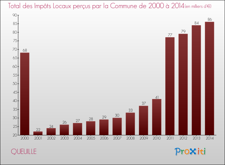 Evolution des Impôts Locaux pour la commune de QUEUILLE de 2000 à 2014 Evolution des Impôts Locaux pour QUEUILLE de 2000 à 2014