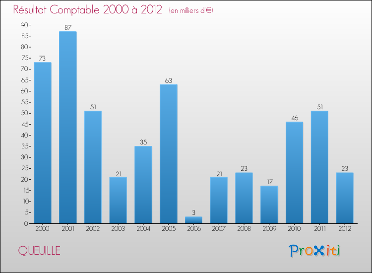 Evolution du résultat comptable pour la commune de QUEUILLE de 2000 à 2012 Evolution du résultat comptable pour QUEUILLE de 2000 à 2012