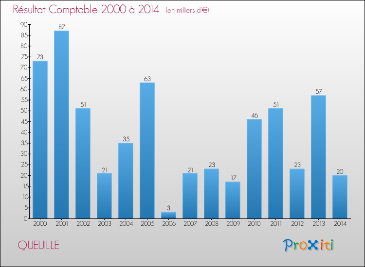 Evolution du résultat comptable pour la commune de QUEUILLE de 2000 à 2014 Evolution du résultat comptable pour QUEUILLE de 2000 à 2014