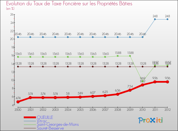 Evolution du taux de la taxe foncière sur le bati pour QUEUILLE et les communes proches de 2000 à 2012 Comparaison des taux de taxe foncière sur le bati pour QUEUILLE et les communes voisines de 2000 à 2012