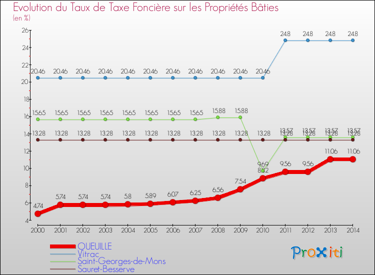 Evolution du taux de la taxe foncière sur le bati pour QUEUILLE et les communes proches de 2000 à 2014 Comparaison des taux de taxe foncière sur le bati pour QUEUILLE et les communes voisines de 2000 à 2014