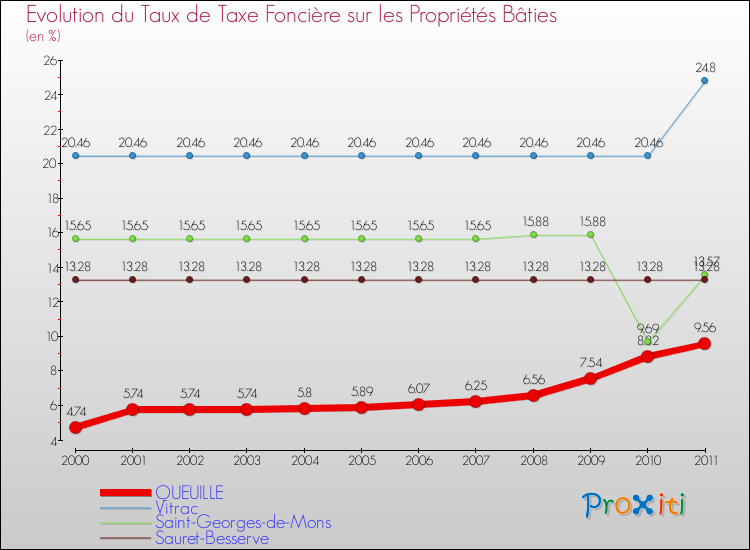 Evolution du taux de la taxe foncière sur le bati pour QUEUILLE et les communes proches Comparaison des taux de taxe foncière sur le bati pour QUEUILLE et les communes voisines
