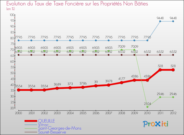 Evolution du taux de la taxe foncière sur les immeubles et terrains non batis pour QUEUILLE et les communes proches de 2000 à 2012 Comparaison des taux de la taxe foncière sur les immeubles et terrains non batis pour QUEUILLE et les communes voisines de 2000 à 2012