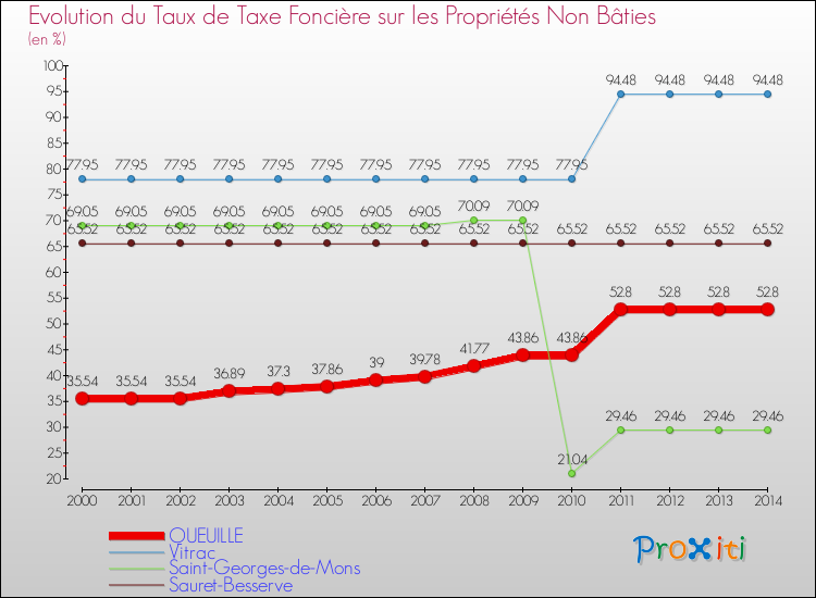 Evolution du taux de la taxe foncière sur les immeubles et terrains non batis pour QUEUILLE et les communes proches de 2000 à 2014 Comparaison des taux de la taxe foncière sur les immeubles et terrains non batis pour QUEUILLE et les communes voisines de 2000 à 2014