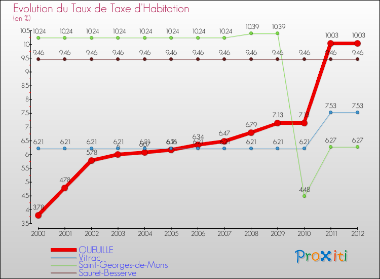 Evolution du taux de la taxe d'habitation pour QUEUILLE et les communes proches Comparaison des taux de la taxe d'habitation pour QUEUILLE et les communes voisines