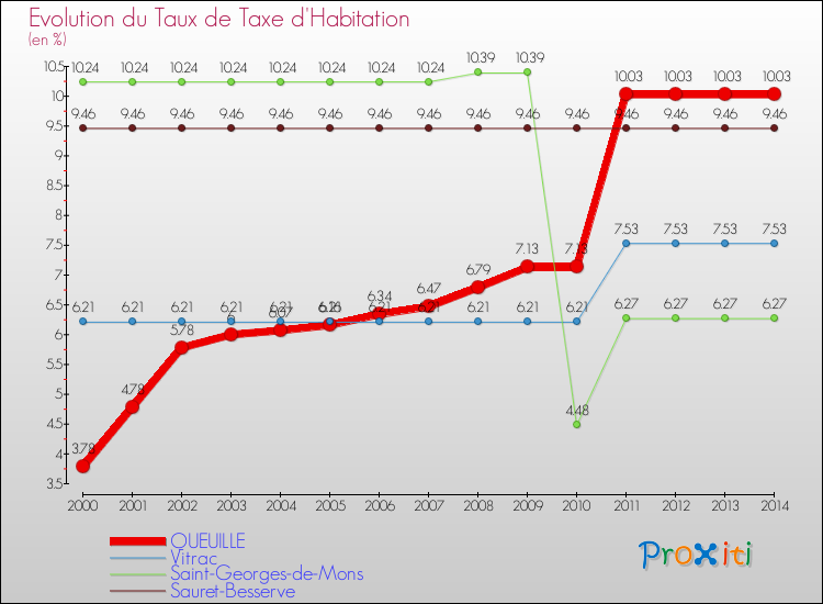 Evolution du taux de la taxe d'habitation pour QUEUILLE et les communes proches de 2000 à 2014 Comparaison des taux de la taxe d'habitation pour QUEUILLE et les communes voisines de 2000 à 2014