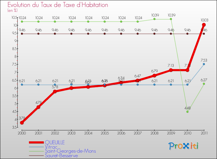 Evolution du taux de la taxe d'habitation pour QUEUILLE et les communes proches Comparaison des taux de la taxe d'habitation pour QUEUILLE et les communes voisines