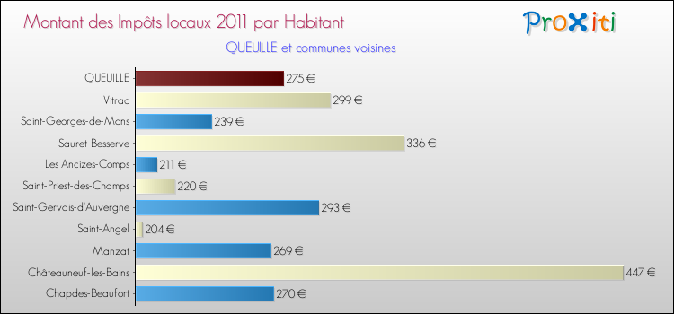 Montant des impôts locaux par Habitant pour QUEUILLE et les communes proches Comparaison des impôts locaux par habitant pour QUEUILLE et les communes voisines