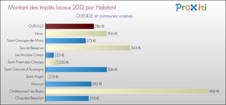 Montant des impôts locaux par Habitant pour QUEUILLE et les communes proches Comparaison des impôts locaux par habitant pour QUEUILLE et les communes voisines
