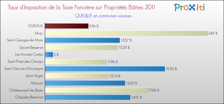 Taux d'imposition de la taxe foncière sur le bati 2011 pour QUEUILLE et les communes proches Comparaison des taux d'imposition de la taxe foncière sur le bati 2011 pour QUEUILLE et les communes voisines