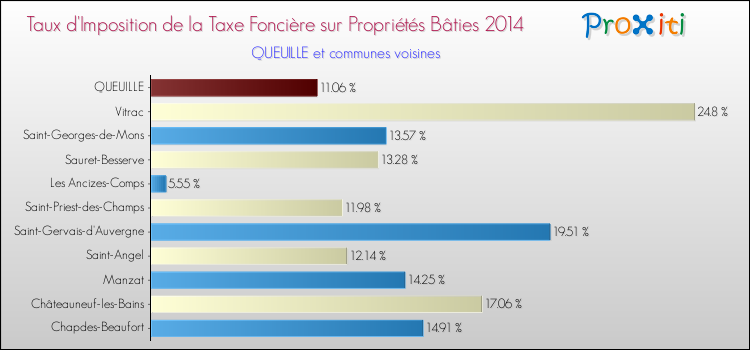 Taux d'imposition de la taxe foncière sur le bati 2014 pour QUEUILLE et les communes proches Comparaison des taux d'imposition de la taxe foncière sur le bati 2014 pour QUEUILLE et les communes voisines
