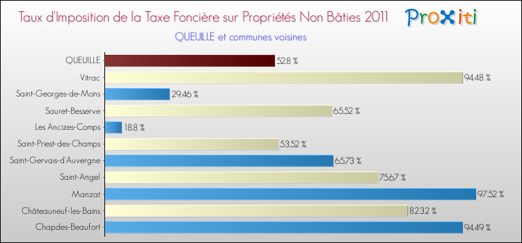 Taux d'imposition de la taxe foncière sur les immeubles et terrains non batis 2011 pour QUEUILLE et les communes proches Comparaison des taux d'imposition de la taxe foncière sur les immeubles et terrains non batis 2011 pour QUEUILLE et les communes voisines