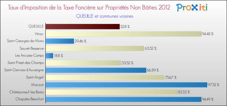 Taux d'imposition de la taxe foncière sur les immeubles et terrains non batis 2012 pour QUEUILLE et les communes proches Comparaison des taux d'imposition de la taxe foncière sur les immeubles et terrains non batis 2012 pour QUEUILLE et les communes voisines