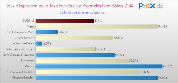 Taux d'imposition de la taxe foncière sur les immeubles et terrains non batis 2014 pour QUEUILLE et les communes proches Comparaison des taux d'imposition de la taxe foncière sur les immeubles et terrains non batis 2014 pour QUEUILLE et les communes voisines