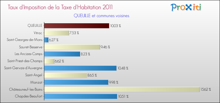 Taux d'imposition de la taxe d'habitation 2011 pour QUEUILLE et les communes proches Comparaison des taux d'imposition de la taxe d'habitation 2011 pour QUEUILLE et les communes voisines