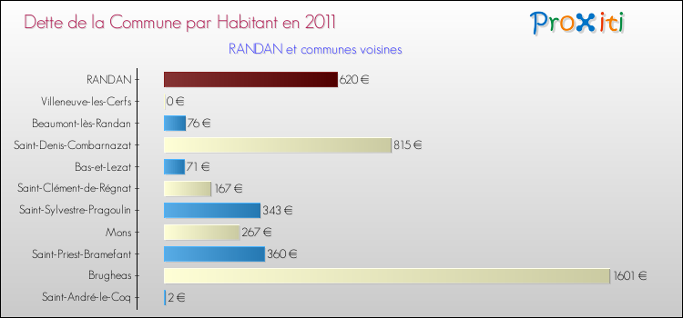 Dette par habitant de la commune en 2011 pour RANDAN et les communes proches Comparaison de la dette par habitant de la commune en 2011 pour RANDAN et les communes voisines