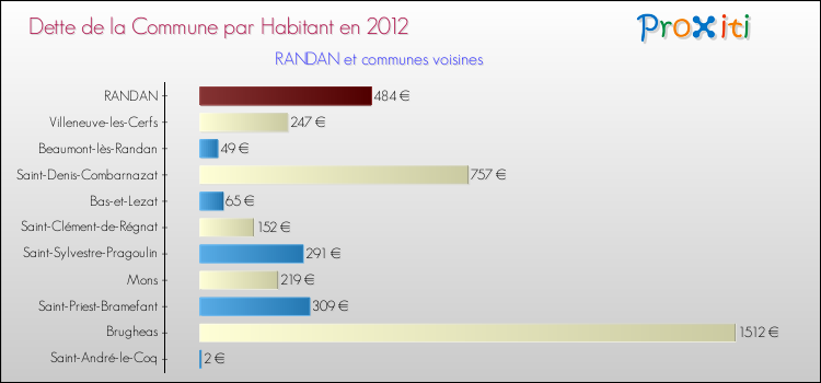 Dette par habitant de la commune en 2012 pour RANDAN et les communes proches Comparaison de la dette par habitant de la commune en 2012 pour RANDAN et les communes voisines