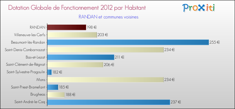 Montant des dotations globales de fonctionnement DGF par Habitant pour RANDAN et les communes proches Comparaison des des dotations globales de fonctionnement DGF par habitant pour RANDAN et les communes voisines