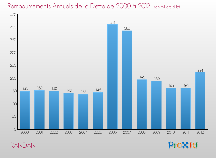 Evolution de l'annuité de la dette pour la commune de RANDAN de 2000 à 2012 Annuités de la dette pour RANDAN de 2000 à 2012