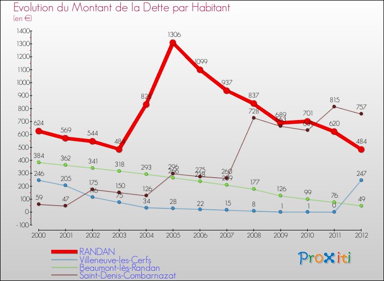 Evolution de la dette par habitant pour la commune de RANDAN et les communes proches de 2000 à 2012 Comparaison de la dette par habitant pour RANDAN et les communes voisines de 2000 à 2012