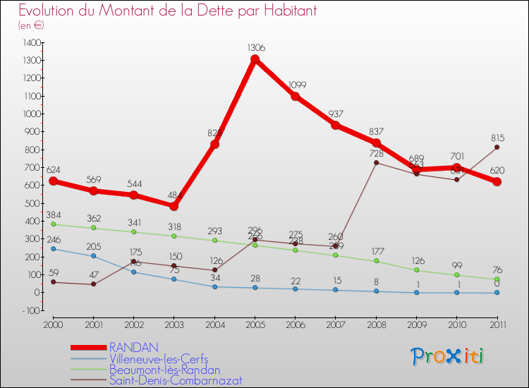 Evolution de la dette par habitant pour la commune de RANDAN et les communes proches Comparaison de la dette par habitant pour RANDAN et les communes voisines