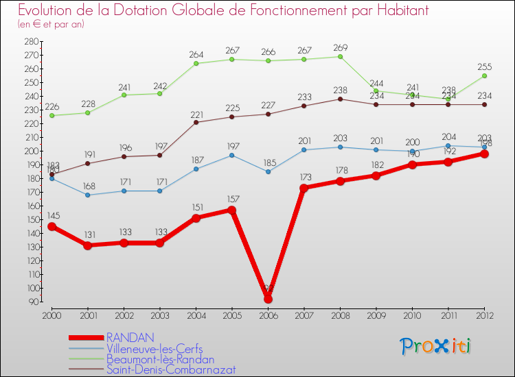 Evolution et montant de la dotation globale de fonctionnement par Habitant pour RANDAN et les communes proches Comparaison des dotations globales de fonctionnement par habitant pour RANDAN et les communes voisines